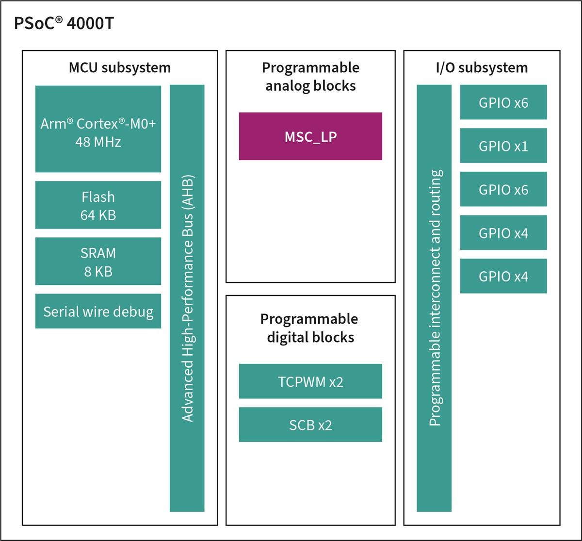 結構圖 - Infineon Technologies PSoC™ 4000T Arm® Cortex®-M0+微控制器